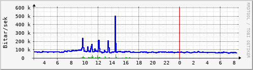 Sustu klukkustundir Graph