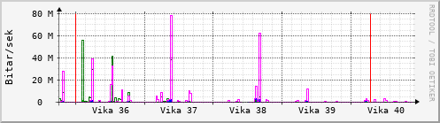 Sustu vikur Graph