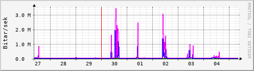 Sustu dagar Graph