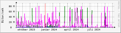 Undanfari r Graph