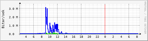 Sustu klukkustundir Graph