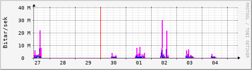 Sustu dagar Graph