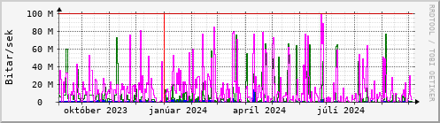 Undanfari r Graph