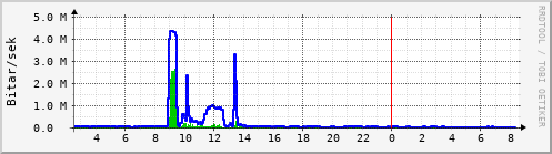 Sustu klukkustundir Graph