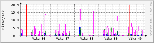 Sustu vikur Graph