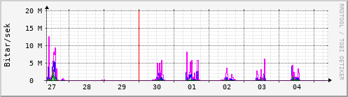 Sustu dagar Graph