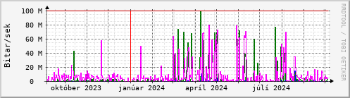 Undanfari r Graph