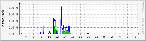 Sustu klukkustundir Graph