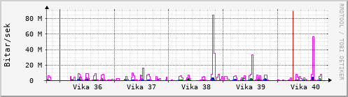 Sustu vikur Graph