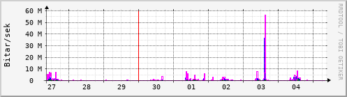 Sustu dagar Graph