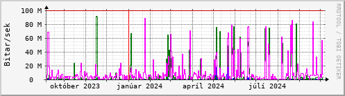 Undanfari r Graph