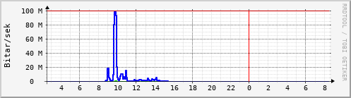 Sustu klukkustundir Graph