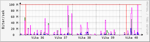 Sustu vikur Graph