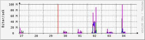 Sustu dagar Graph