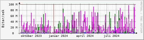 Undanfari r Graph