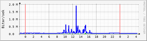 Sustu klukkustundir Graph