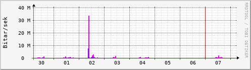 Sustu dagar Graph