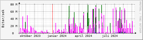 Undanfari r Graph