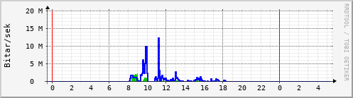 Sustu klukkustundir Graph