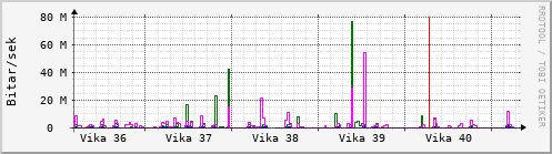 Sustu vikur Graph