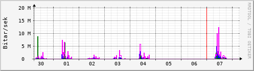 Sustu dagar Graph