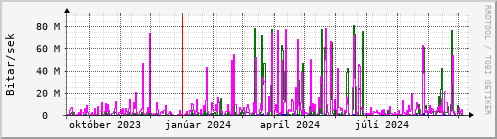 Undanfari r Graph