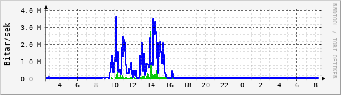 Sustu klukkustundir Graph