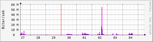 Sustu dagar Graph