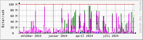 Undanfari r Graph