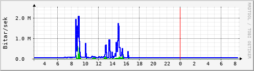 Sustu klukkustundir Graph