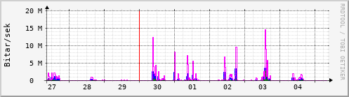 Sustu dagar Graph