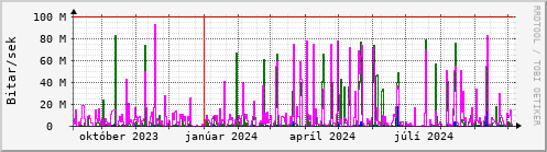 Undanfari r Graph