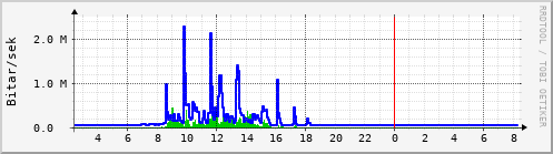 Sustu klukkustundir Graph