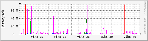 Sustu vikur Graph