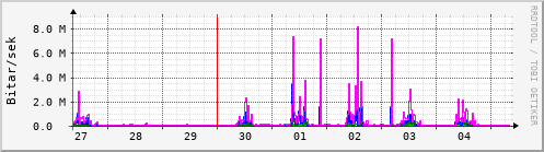 Sustu dagar Graph