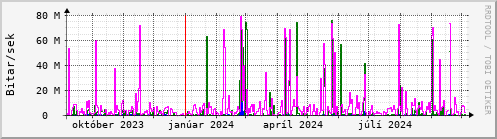 Undanfari r Graph