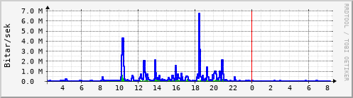 Sustu klukkustundir Graph