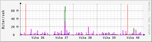 Sustu vikur Graph