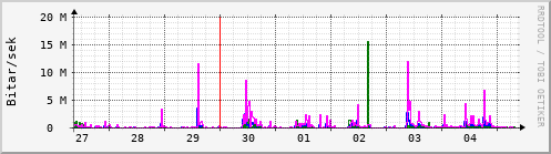 Sustu dagar Graph