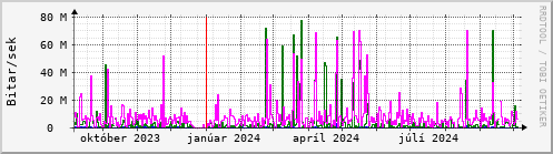 Undanfari r Graph