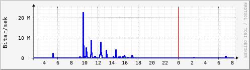 Sustu klukkustundir Graph