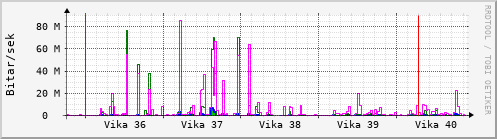 Sustu vikur Graph