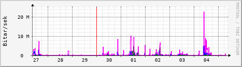 Sustu dagar Graph