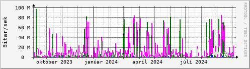 Undanfari r Graph