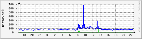 Sustu klukkustundir Graph