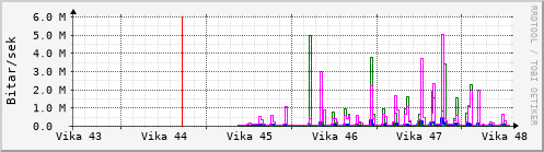 Sustu vikur Graph