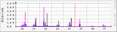 Sustu dagar Graph