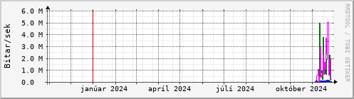 Undanfari r Graph