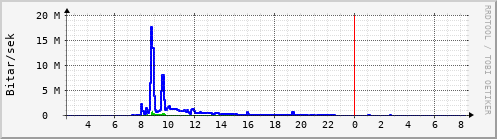 Sustu klukkustundir Graph