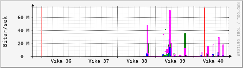 Sustu vikur Graph